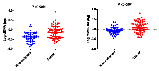 Circulating miRNAs as a more appropriate Surrogate Marker for Ovarian Cancer