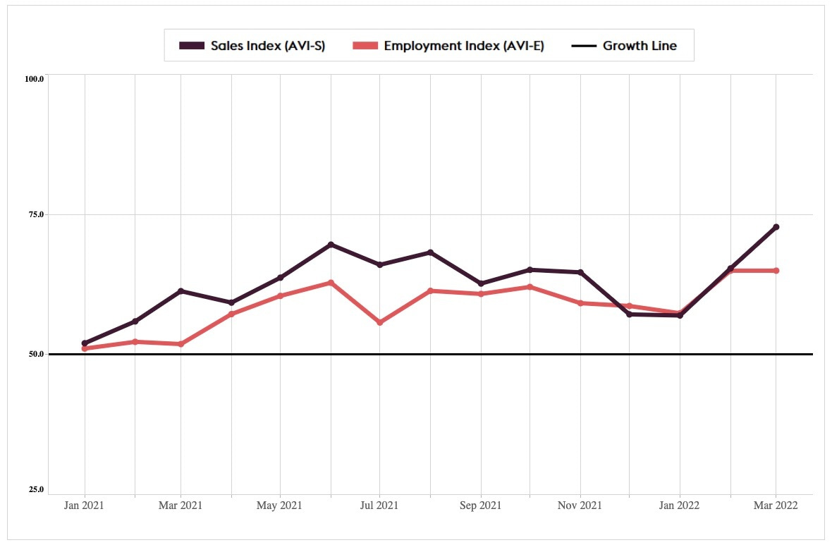 Pro AV Industry Saw Record Sales Growth In March 2022: AVIXA Research