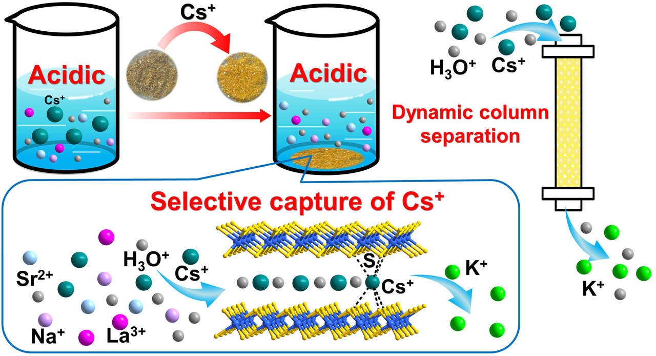 Highly Selective Cesium(I) Capture under Acidic Conditions by a Layered Sulfide