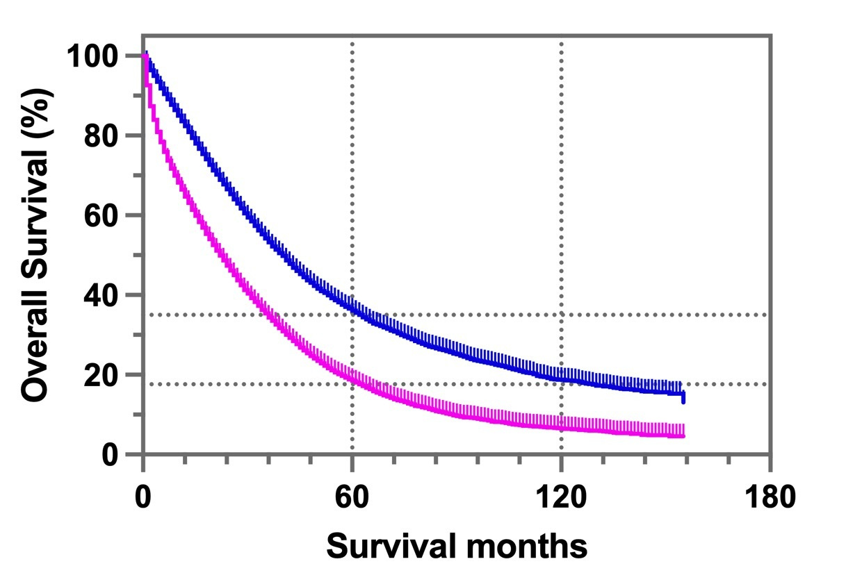 Large population-based study identifies that tumor size and lymph node involvement are associated with risk of death in metastatic breast cancer