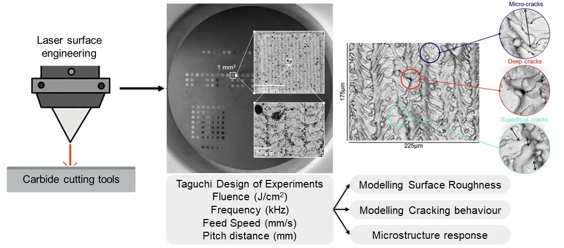 The Effects of Laser Machining on Cutting tool materials