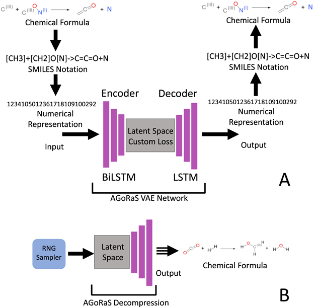 Autonomous design of new chemical reactions using a variational autoencoder