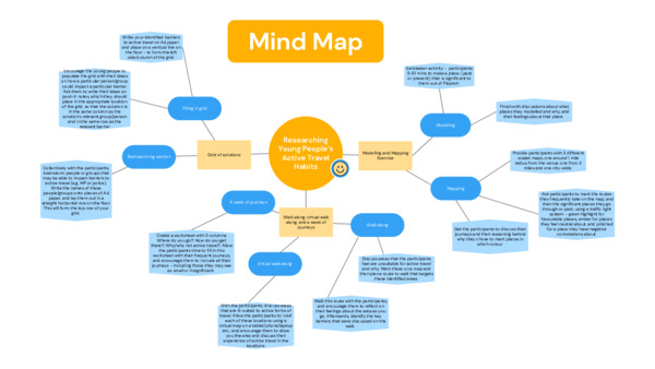 Mind map of research process