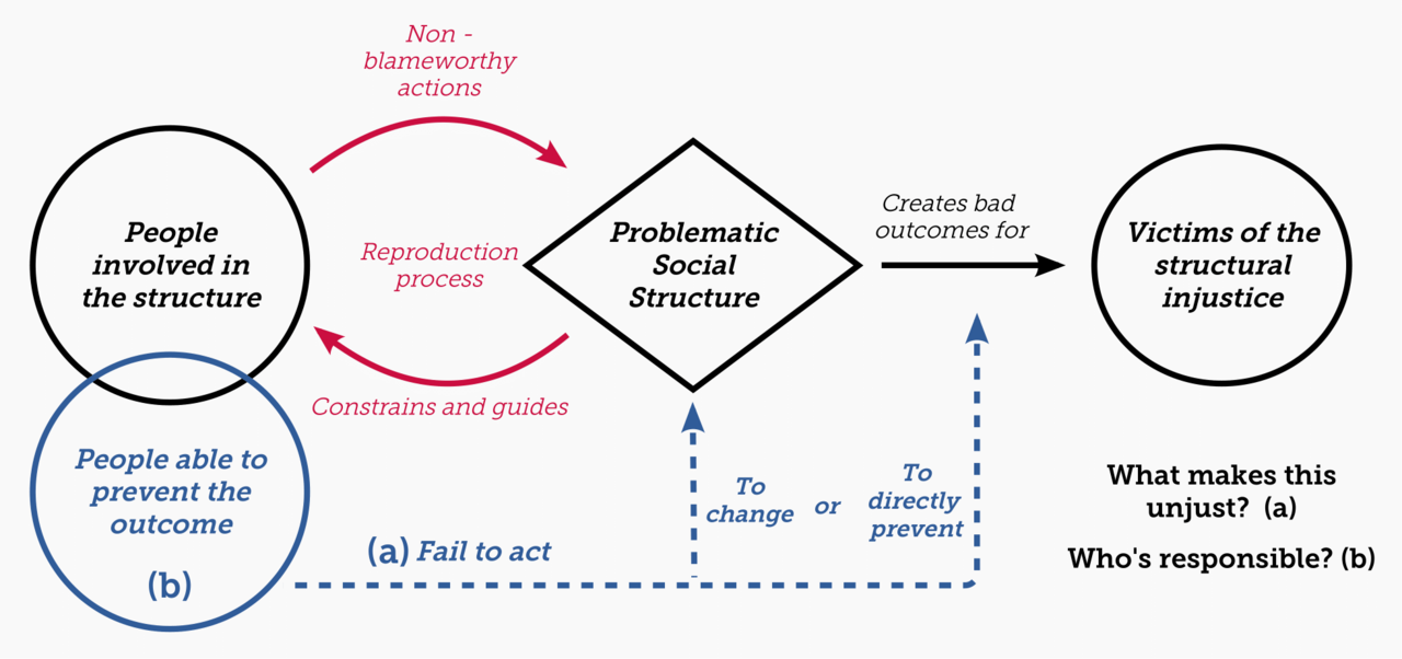 Redefining Structural Injustice - Summer 1 Blog Post
