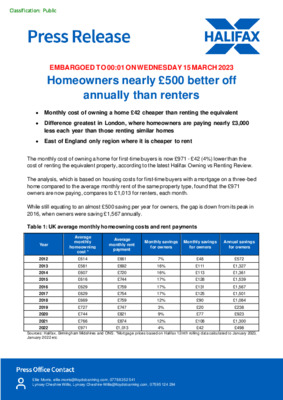 Homeowners nearly £500 better off annually than renters