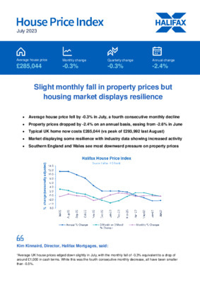 Slight monthly fall in property prices but housing market displays resilience