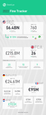 2022 Fine Tracker: FCA handed out almost triple the number of fines in 2022 compared to 2021, while SEC doled out a record $6.4 billion worth of penalties