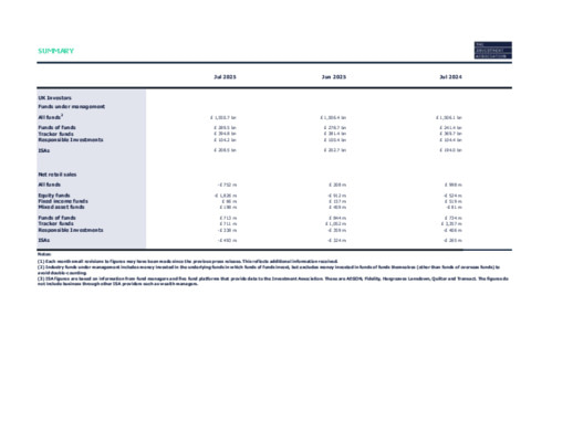 Investors pull back from equities in July – IA retail stats