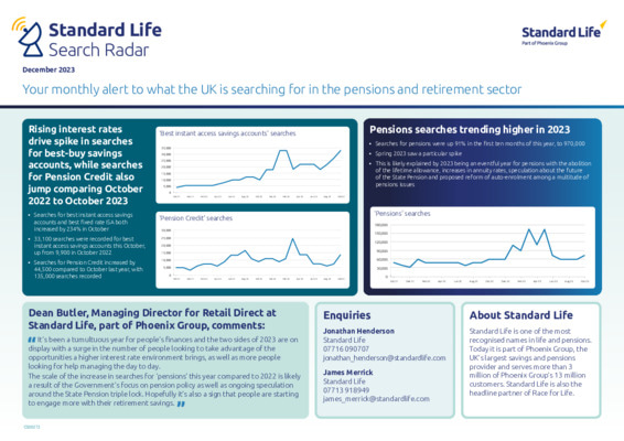 Standard Life Search Radar: Huge spike in searches for best-buy savings accounts and Pension Credit shows the two sides of the year with 2023 also on course to a bumper year for pension searches