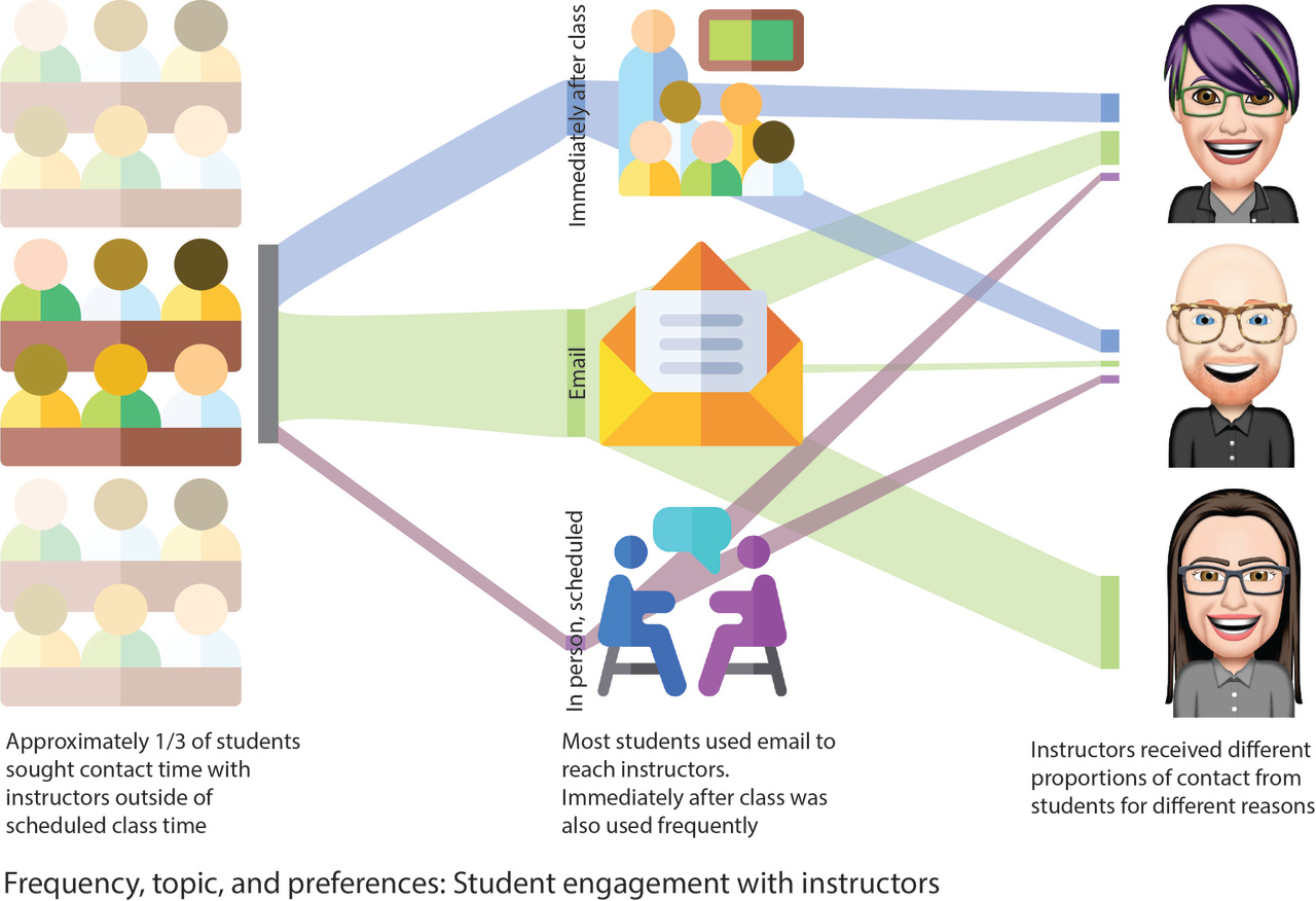 Decreasing fear of failure and increasing meaningful interactions with students