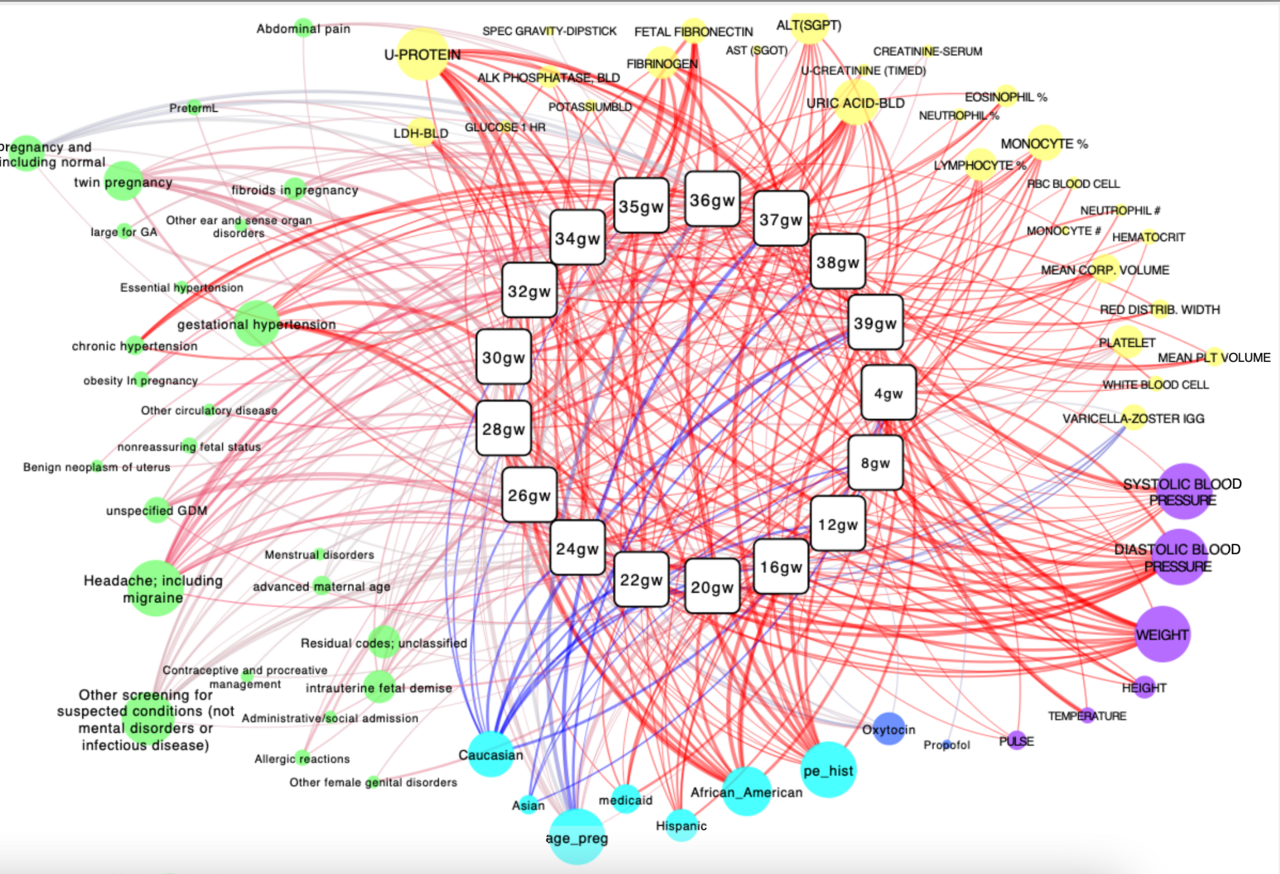 Improving preeclampsia risk prediction by modeling pregnancy trajectories from routinely collected electronic medical record data