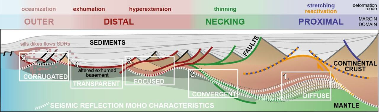 The seismic reflection Moho in continental rifted margin