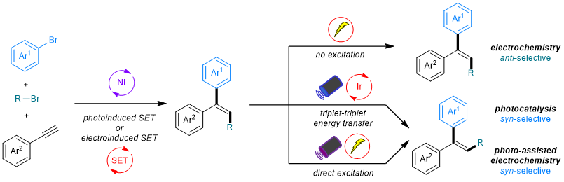 Stereocontrol of alkene synthesis via switching among electrochemistry, photocatalysis and photo-electrochemistry