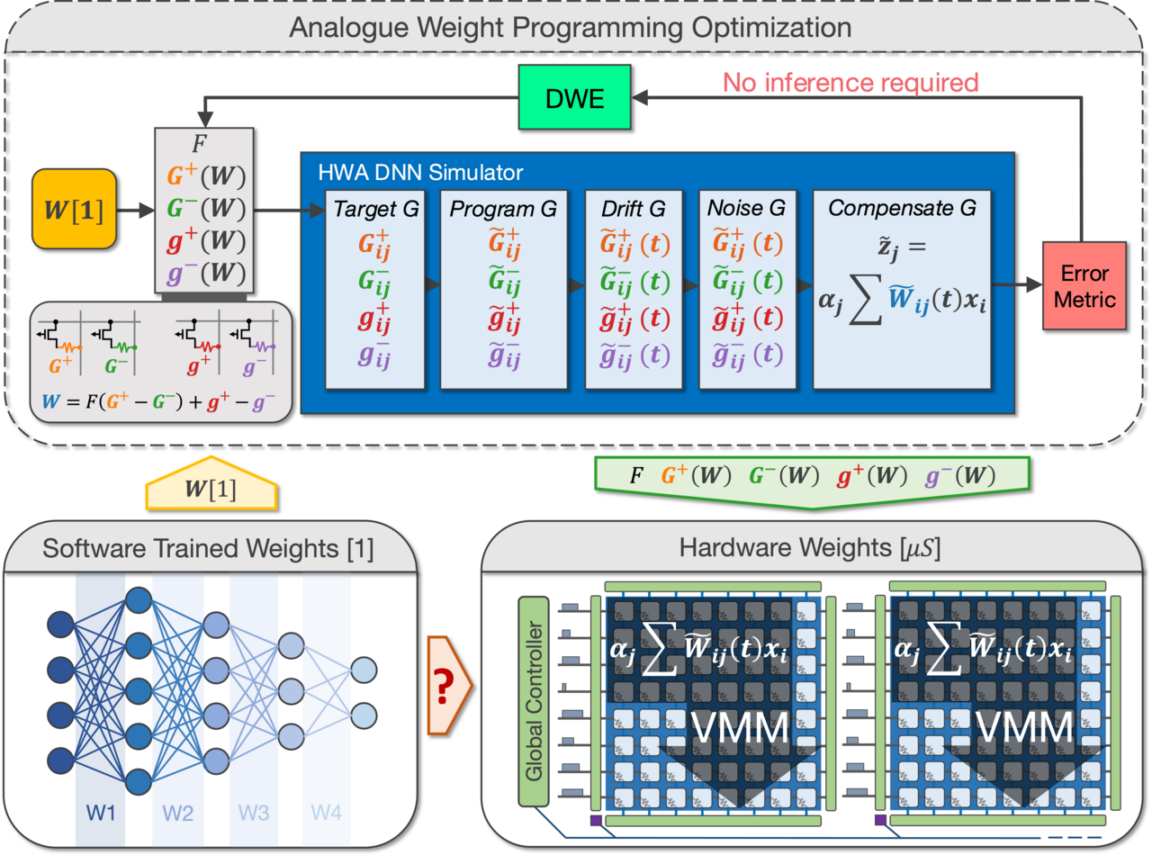 Closing the accuracy gap between analog and digital AI
