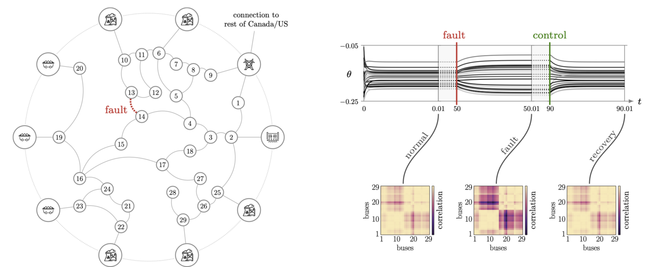 Engineering oscillator networks with a desired structure-function relationship