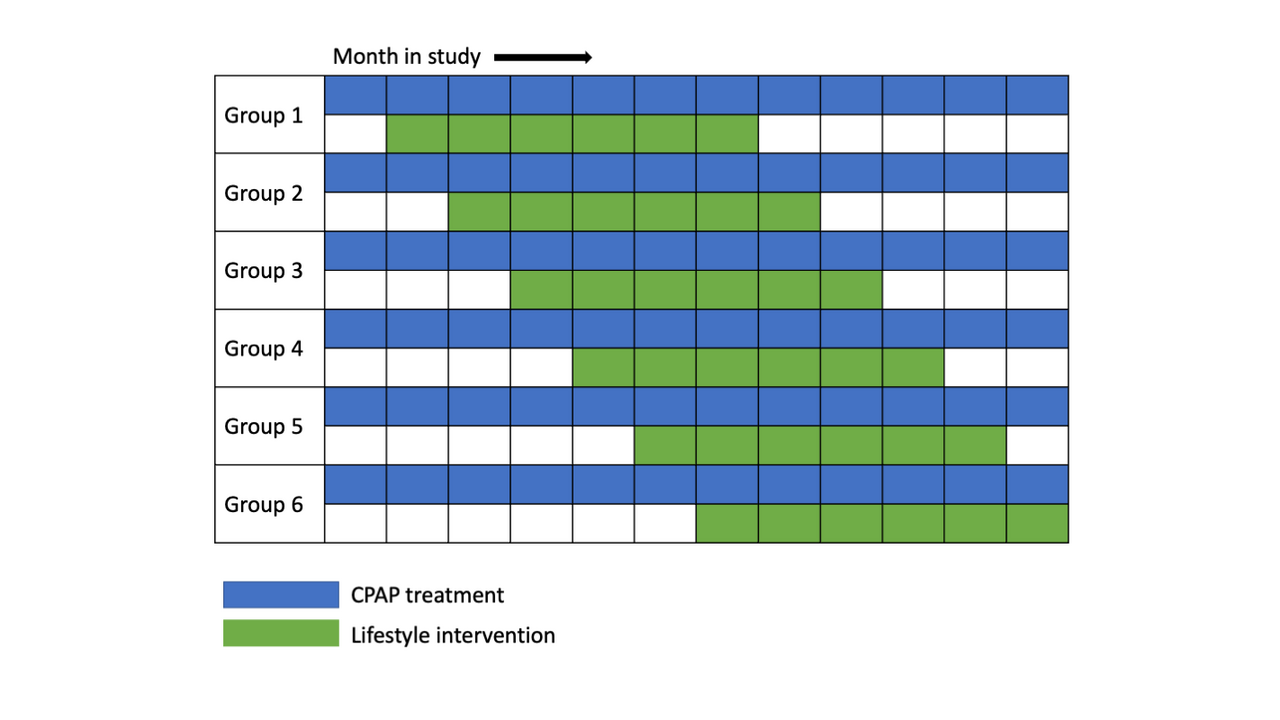 Sleeping Well - A matter of timing for OSA and weight loss?