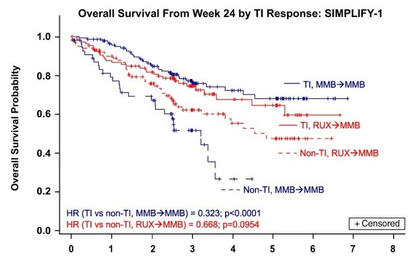 Extending Survival for Patients with Myelofibrosis 