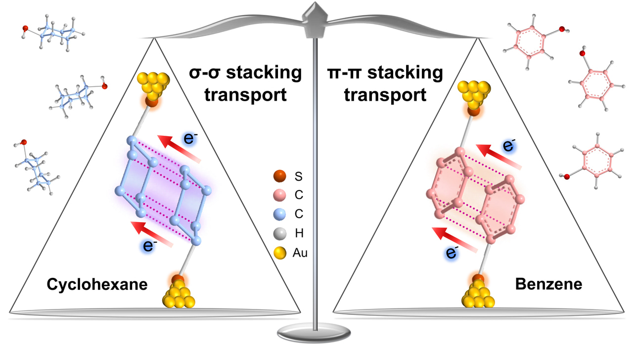 σ-σ Stacked Supramolecular Junctions