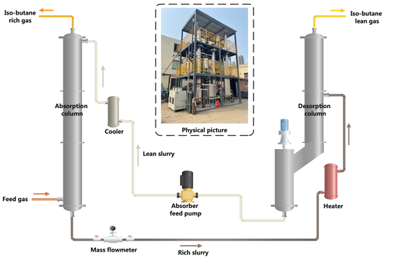 Successful pilot test on the separation butane isomers by using ZIF-8 slurry--a critical step approaching the industrial application of metal-organic frameworks (MOFs)