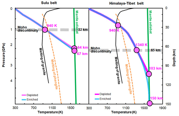 Crustal temperature and the resulting partial melting
