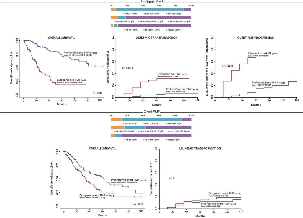 A cytopenic phenotype has differential prognostic impact in prefibrotic vs overt primary myelofibrosis