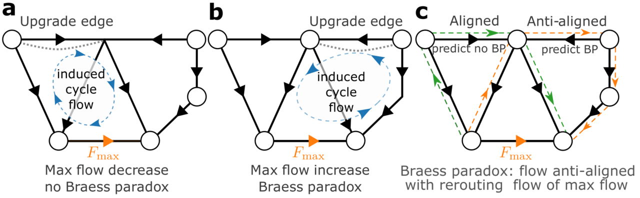 Adding only the right lines in energy networks