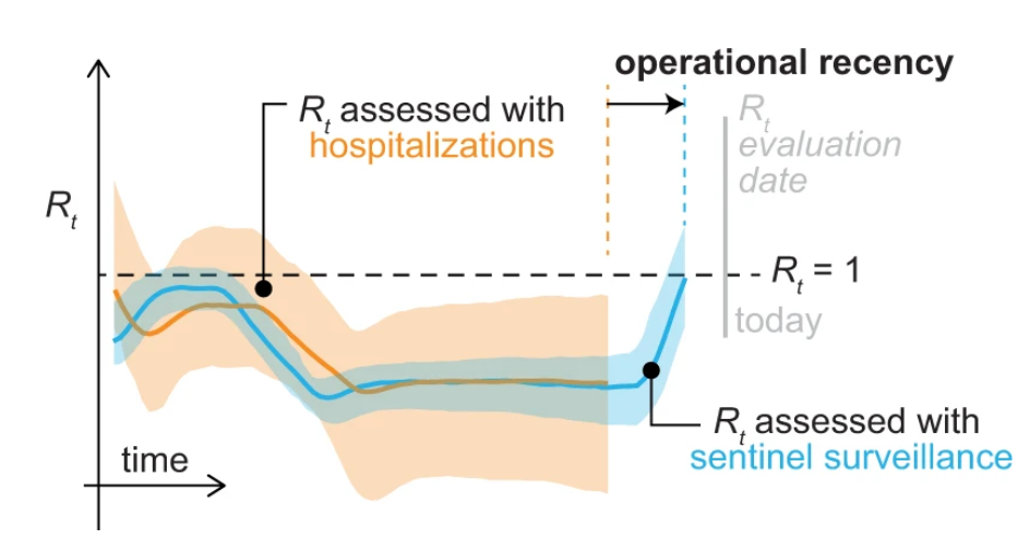 Two data points could give early warning of surging SARS-CoV-2 spread