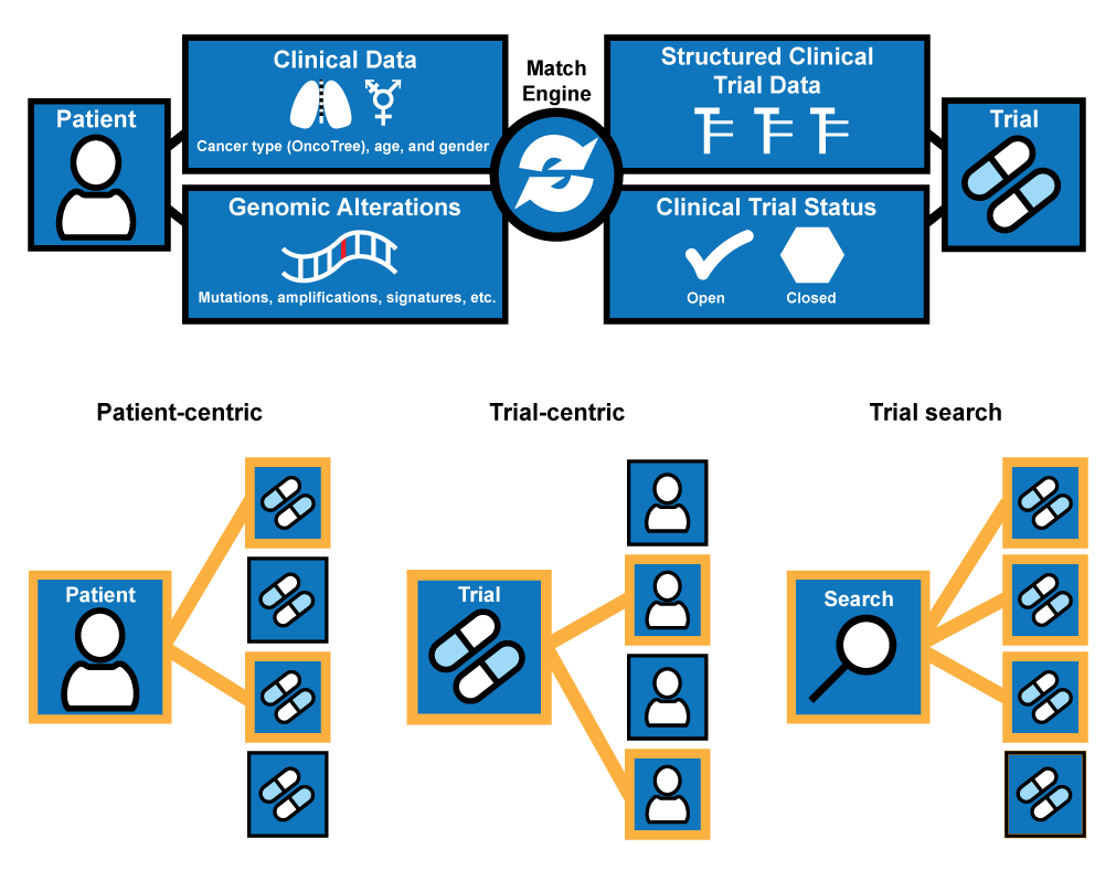 MatchMiner: an open-source platform for cancer precision medicine