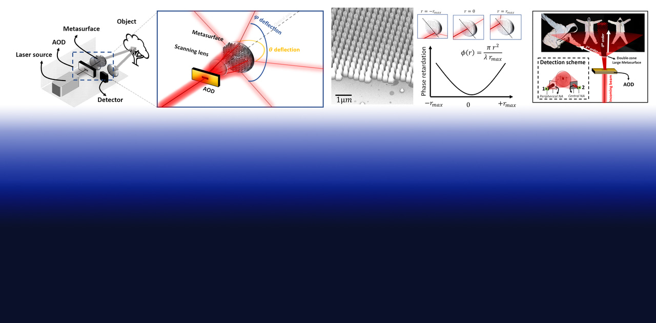 Metasurface-enhanced light detection and ranging technology