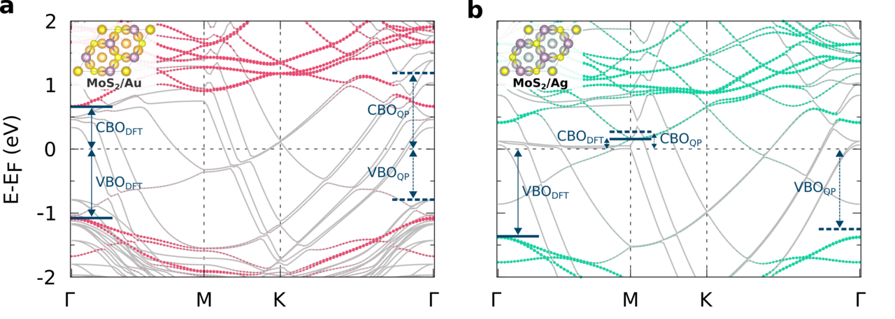 Can the contact polarity of metal/2D semiconductor junctions be controlled? 
