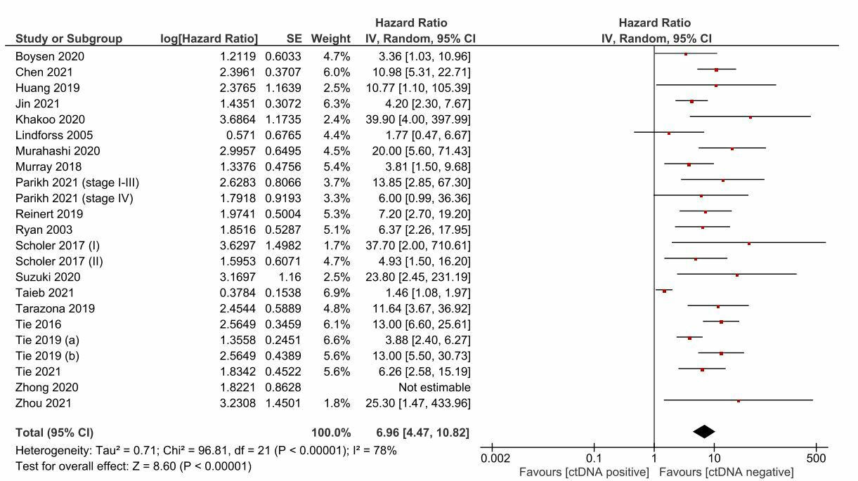 Circulating tumour DNA for detection of minimal residual disease in colorectal cancer