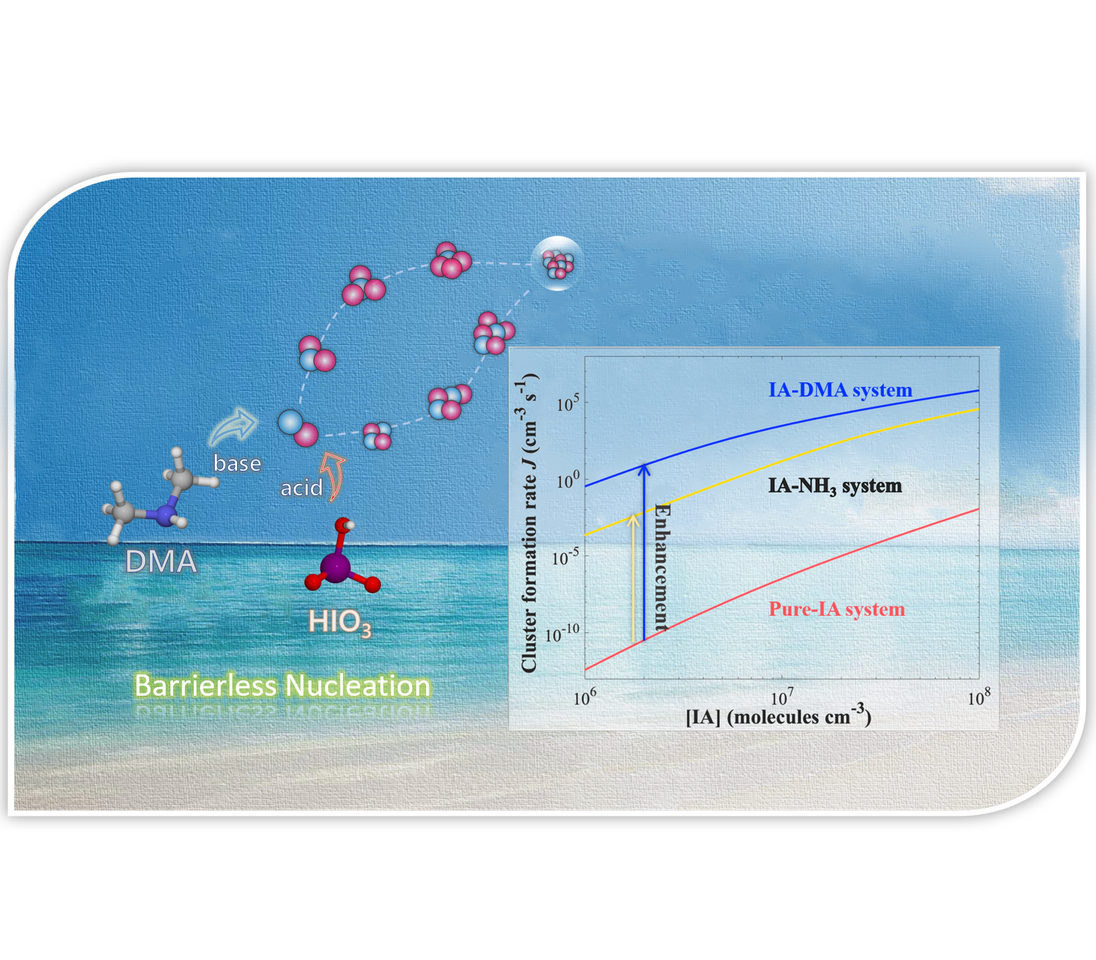 Dimethylamine: highly efficient stabilizer for iodic acid particles