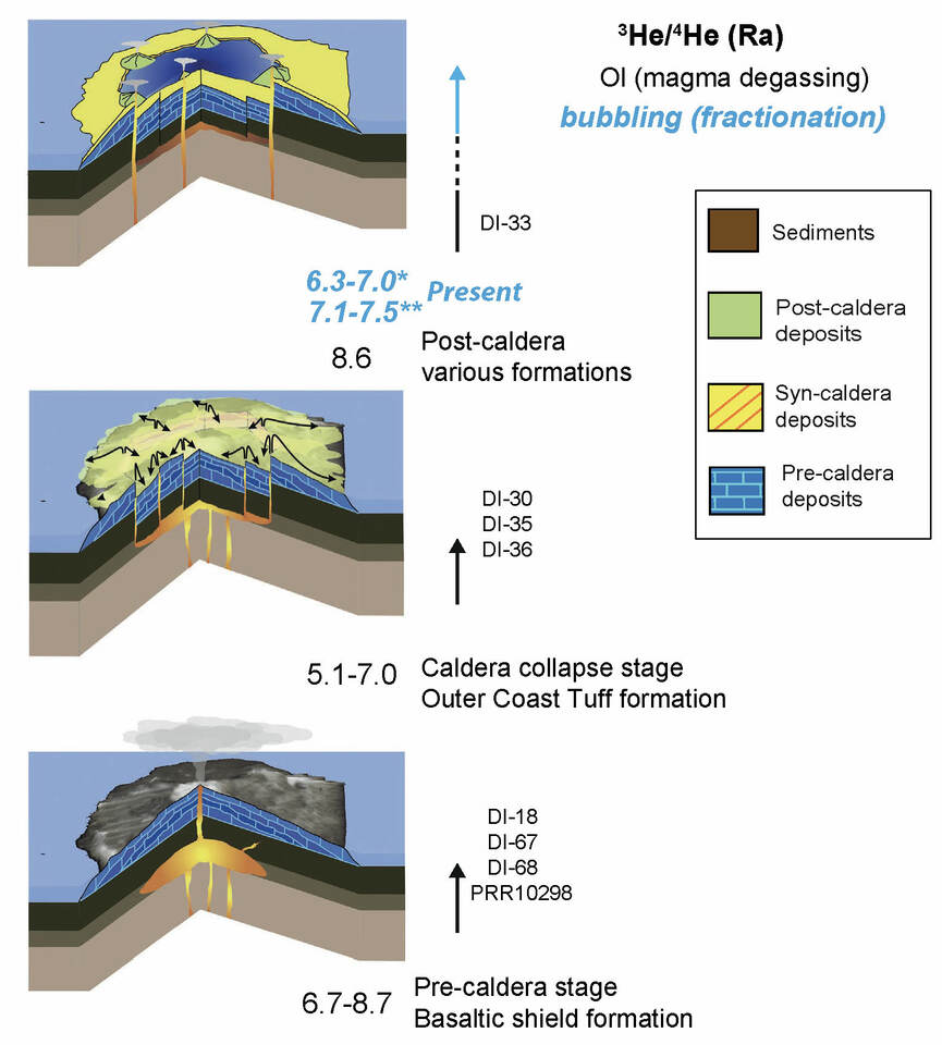 Noble gas isotopes reveal degassing-derived eruptions at Deception Island (Antarctica): implications for the current high levels of volcanic activity