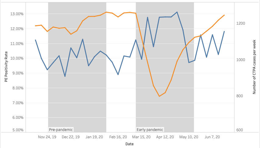 Nationwide Multi-Institutional Data Harvesting for Medical Imaging Utilization and Reporting: Early-Stage COVID-19 Pandemic Observations on Pulmonary Embolism