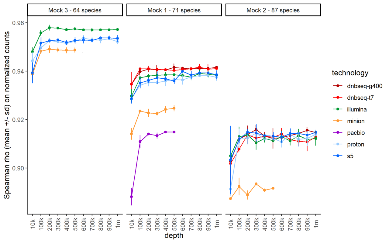 A new dataset encompassing seven sequencing technologies on complex synthetic microbial communities