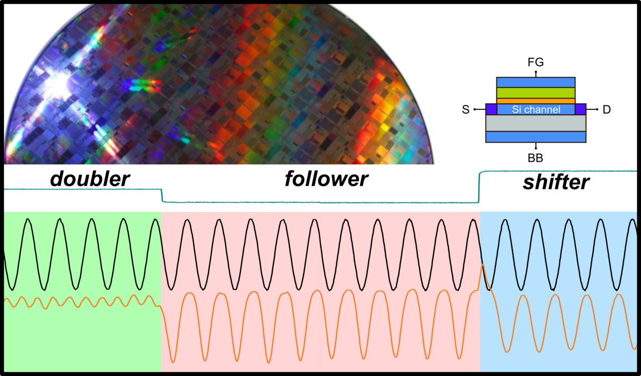 3-in-1 Signal Tuning enabled by Reconfigurable FETs on 22 nm FDSOI