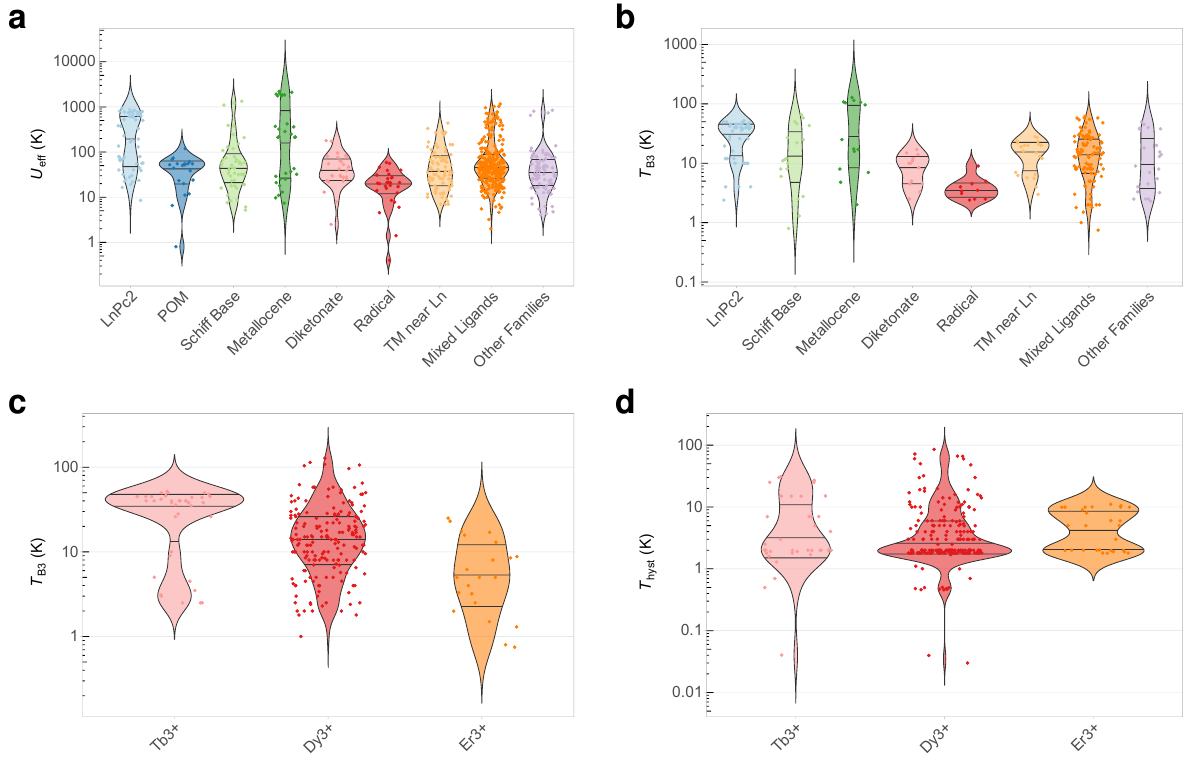 Data-driven design of molecular nanomagnets