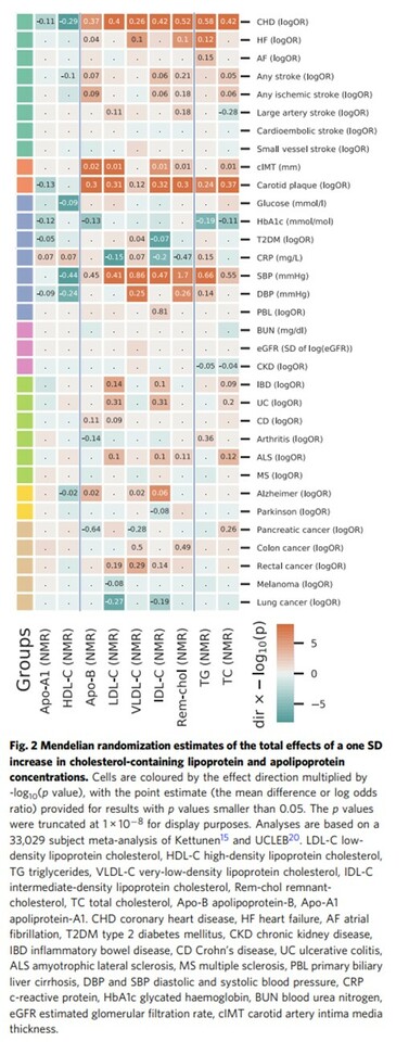 Biomedical consequences of elevated cholesterol-containing lipoproteins and apolipoproteins on cardiovascular and non-cardiovascular outcomes