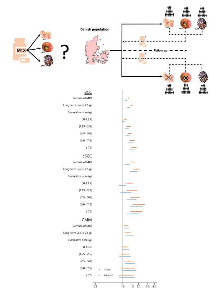 Is use of low-dose methotrexate associated with an increased risk of skin cancer?