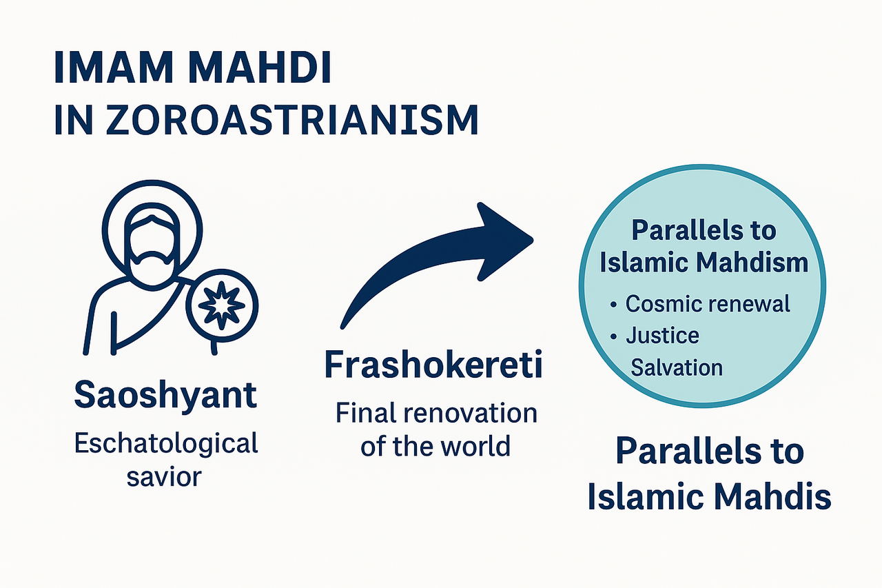 Imam Mahdi and Saoshyant: Comparative Eschatology in Islamic and Zoroastrian Thought