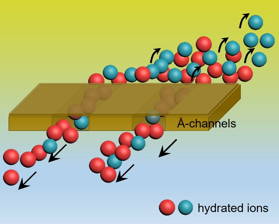 Beyond steric selectivity of ions using angstrom-scale capillaries