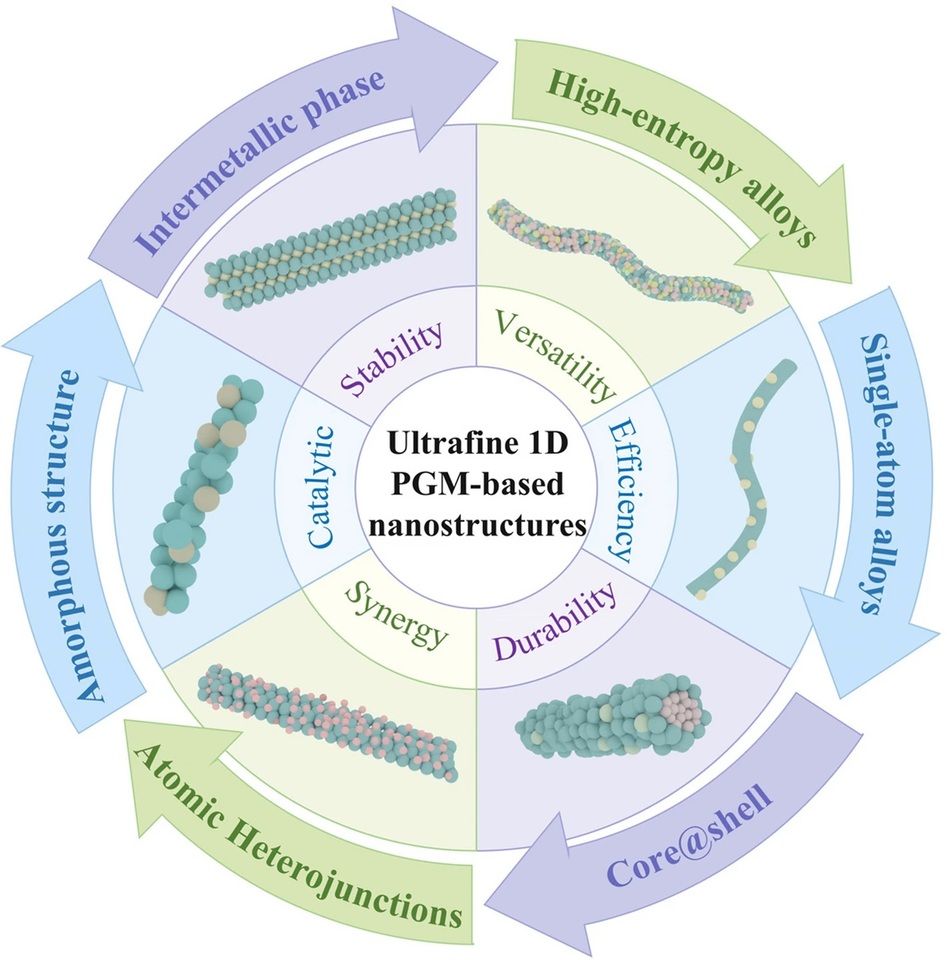 Atomic Alchemy: PGM Nanowires Unlock the Future of High-Efficiency Fuel Cells