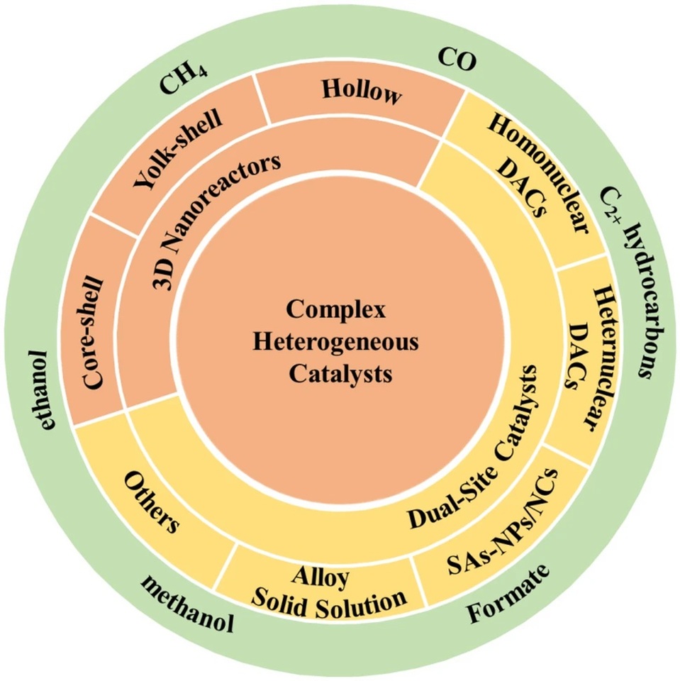 Complex Heterogeneous Catalysts Enable Efficient CO₂ Hydrogenation