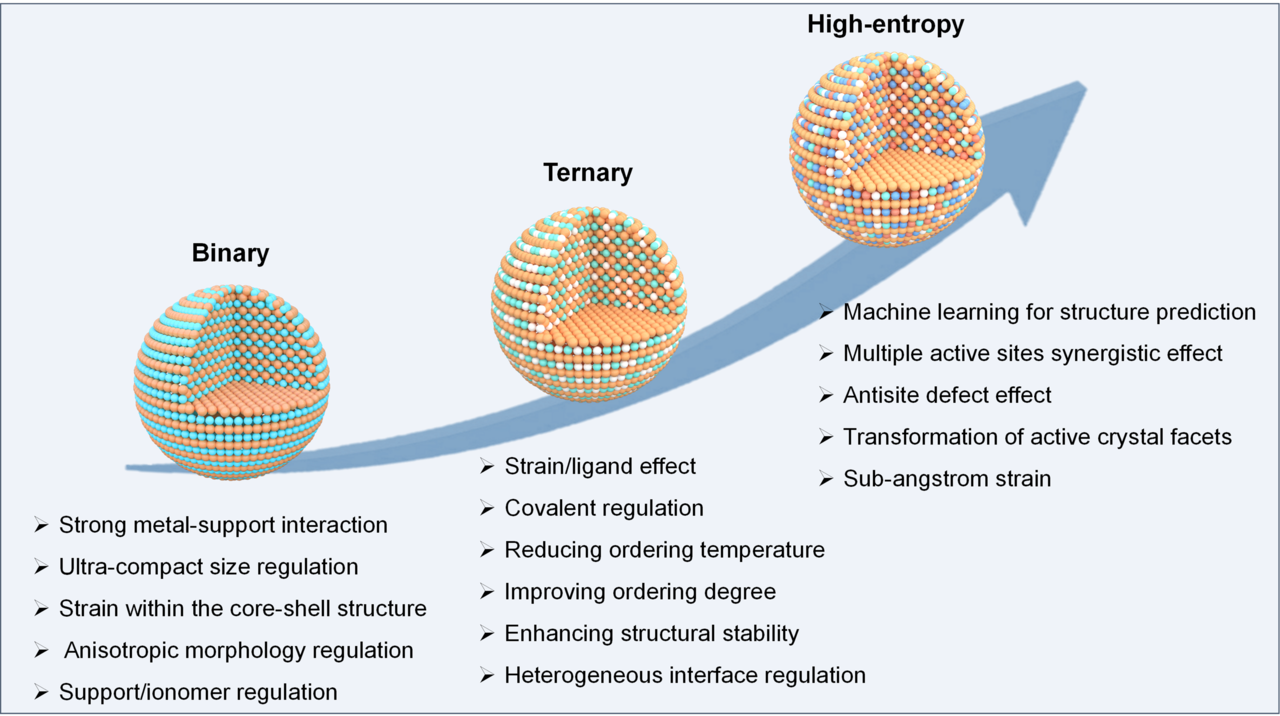Platinum-Based Intermetallics for Oxygen Reduction Catalysis: From Binary to High-Entropy