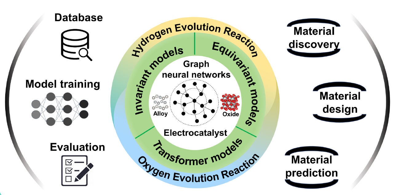 Graph Neural Networks Reshaping Electrocatalyst Design for Green Hydrogen Production