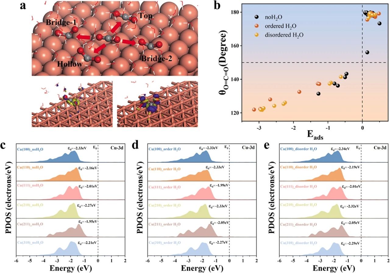 Water’s Hidden Role: How Microenvironments Shape CO₂-to-Methane Conversion on Copper Catalysts