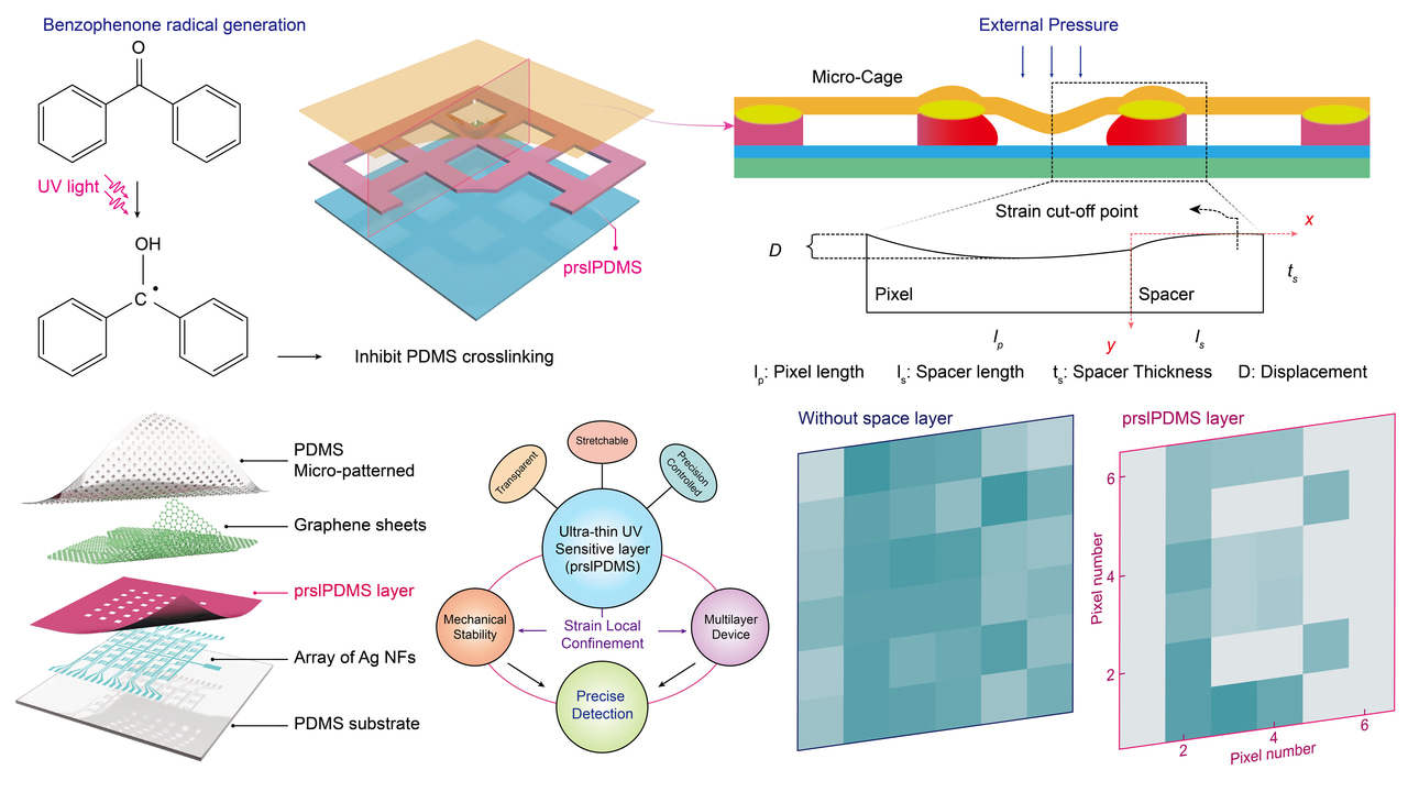 Localizing strain via micro-cage structure for stretchable pressure sensor arrays with ultralow spatial crosstalk