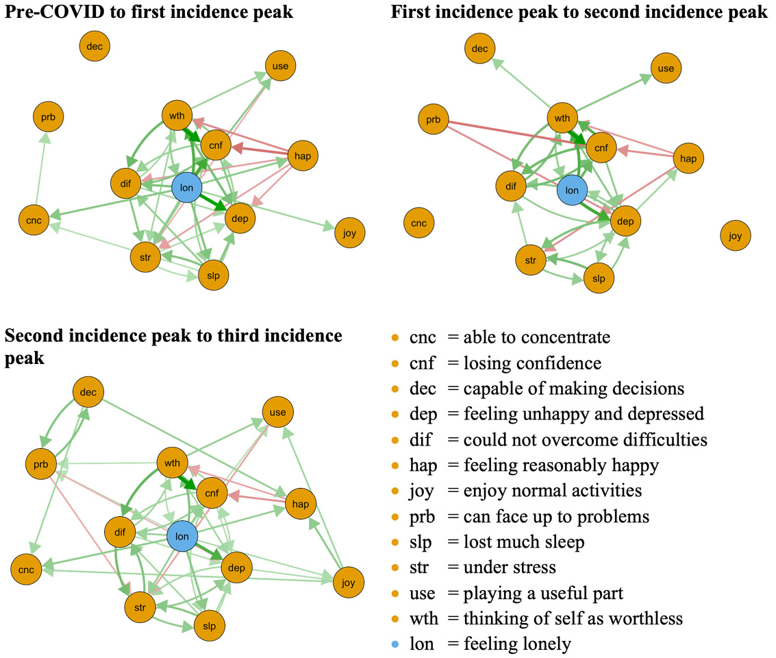 Temporal dynamics in mental health symptoms and loneliness during the COVID-19 pandemic