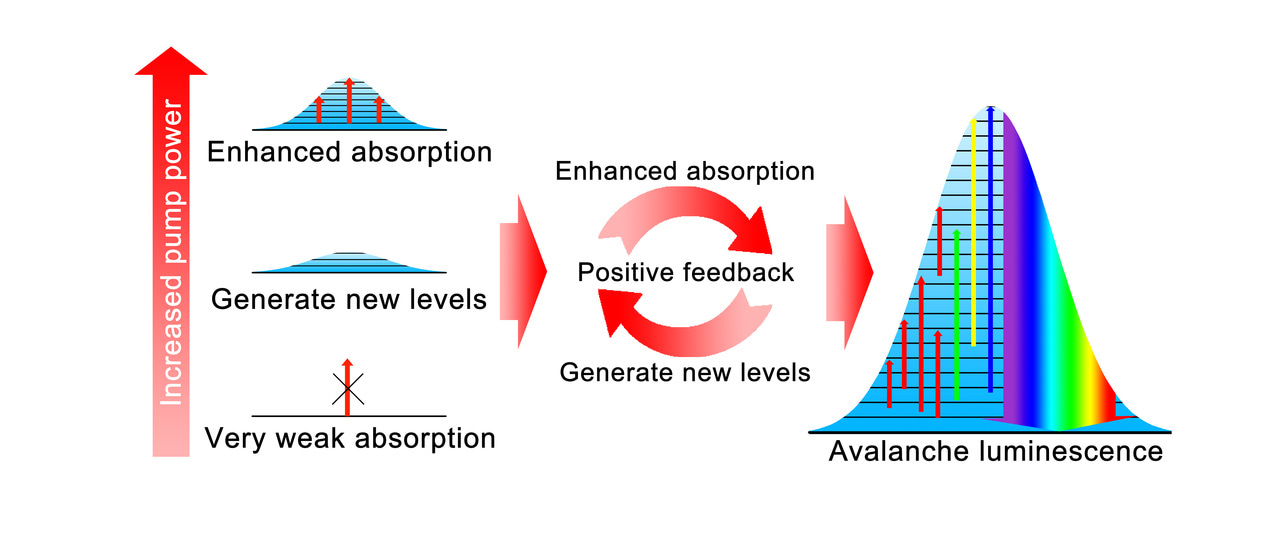 Photoinduced photon avalanche turns white objects into bright blackbodies