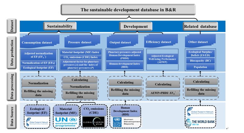 Database of human well-being and  eco-sustainability under planetary  pressures of the Belt and Road  1990–2018